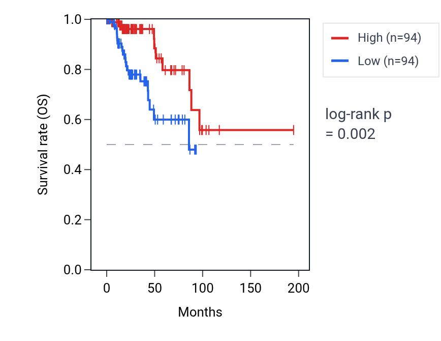 Kaplan&ndash;Meier survival curve for MORN5 RNA expression in KIRP: high vs low expression groups.