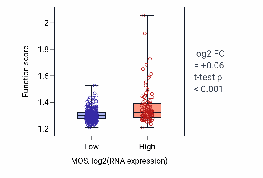 Box plot of Ribose phosphate biosynthetic process in MOS-low vs MOS-high samples in STAD.