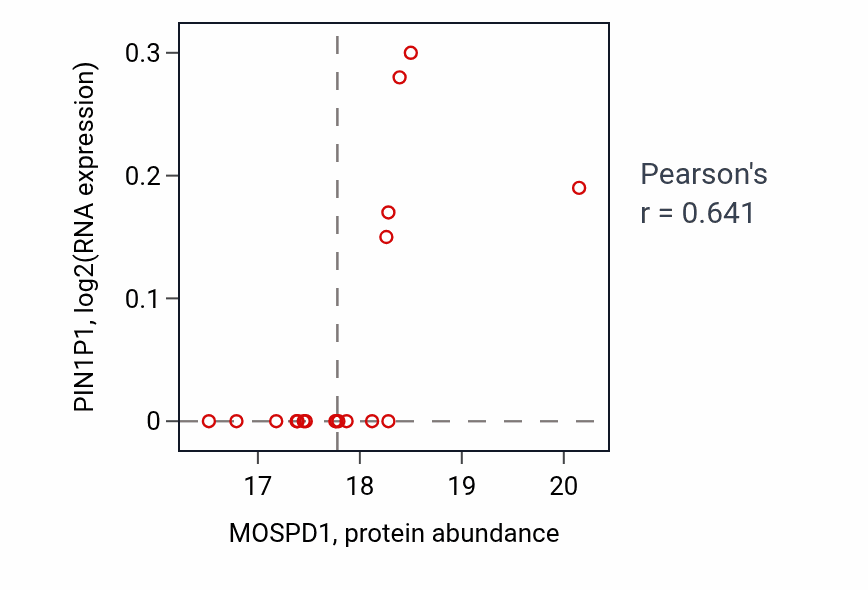 Per-sample scatter of MOSPD1 vs PIN1P1 in OV (Pearson r = 0.64).