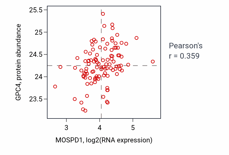 Per-sample scatter of MOSPD1 vs GPC4 in PDAC (Pearson r = 0.36).