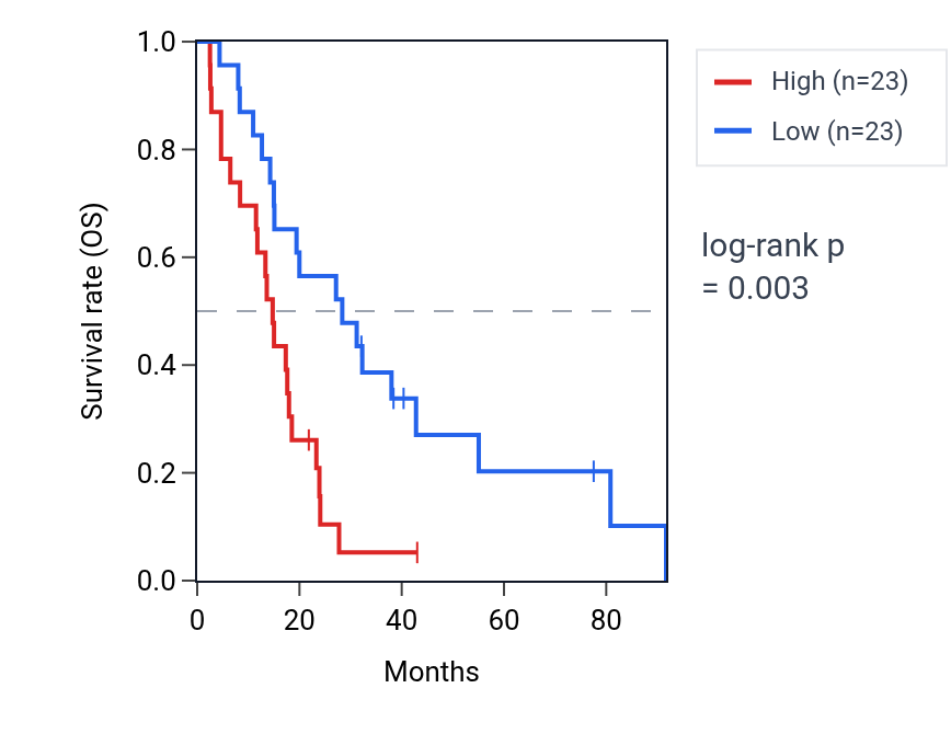 Kaplan&ndash;Meier survival curve for MOSPD1 RNA expression in MESO: high vs low expression groups.