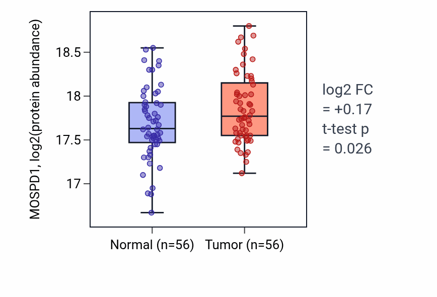 Tumor-vs-normal mass-spec protein box plot for MOSPD1 in LSCC.