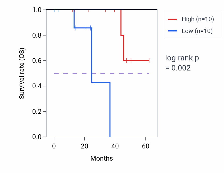 Kaplan&ndash;Meier survival curve for MOSPD1 mass-spec protein-high vs -low samples in HNSC.
