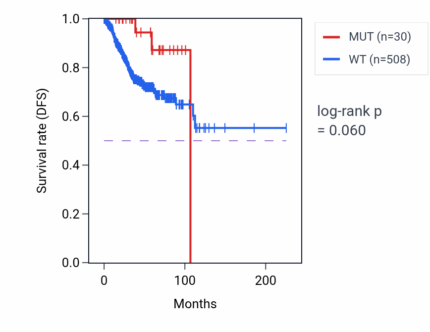 Kaplan&ndash;Meier survival curve for MOSPD1 mutant vs wild-type samples in UCEC.