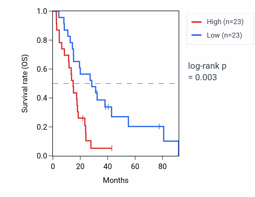 Kaplan&ndash;Meier survival curve for MOSPD1 RNA-high vs -low samples in MESO.