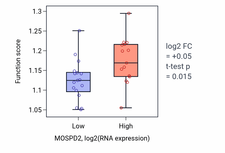 Box plot of Post-Golgi vesicle-mediated transport in MOSPD2-low vs MOSPD2-high samples in OESOPHAGUS.