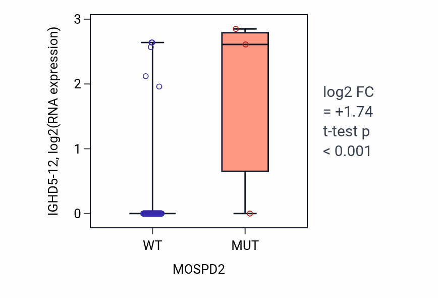 Box plot of IGHD5-12 in MOSPD2-low vs MOSPD2-high samples in READ.