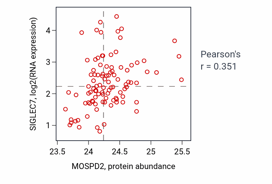 Per-sample scatter of MOSPD2 vs SIGLEC7 in GBM (Pearson r = 0.35).