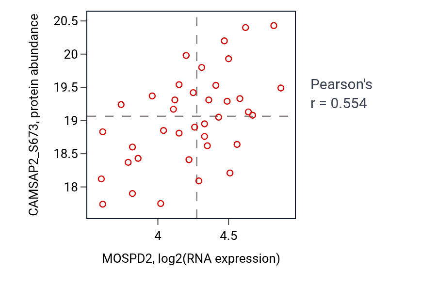 Per-sample scatter of MOSPD2 vs CAMSAP2_S673 in PDAC (Pearson r = 0.55).