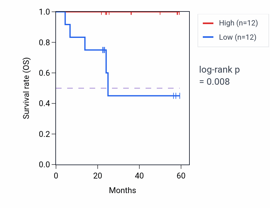 Kaplan&ndash;Meier survival curve for MOSPD2 mass-spec protein-high vs -low samples in UCEC.