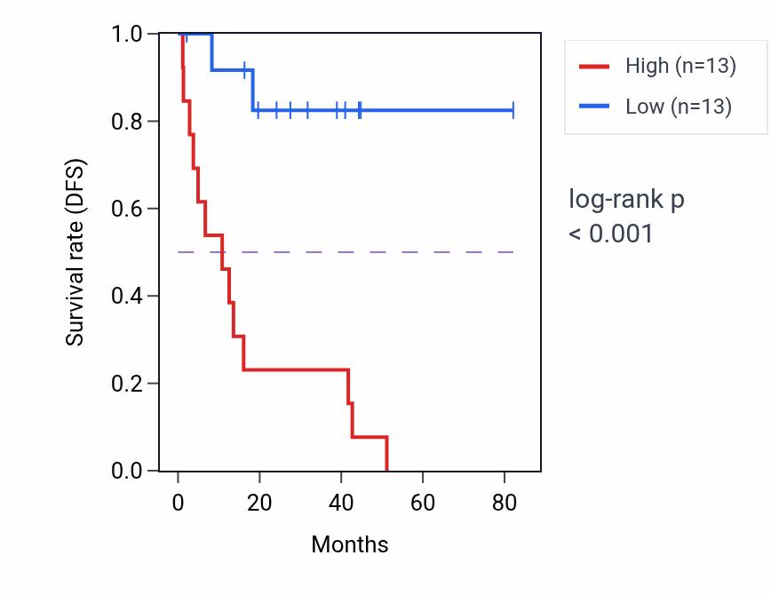 Kaplan&ndash;Meier survival curve for MOSPD2 RNA-high vs -low samples in UVM.