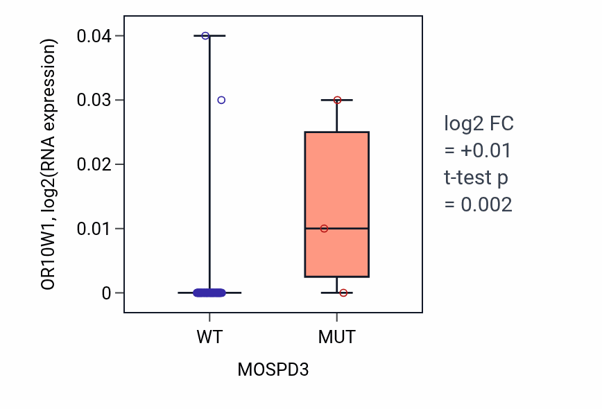 Box plot of OR10W1 in MOSPD3-low vs MOSPD3-high samples in LARGE_INTESTINE.