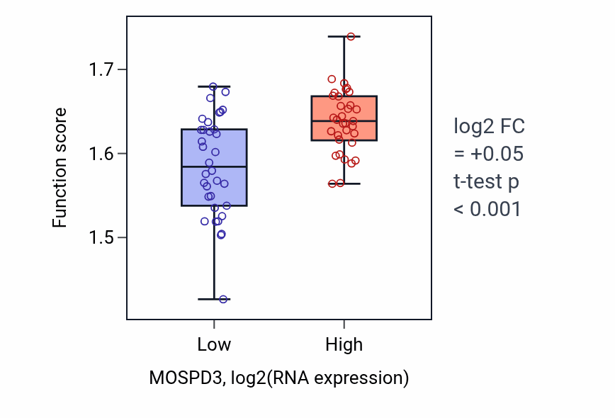 Box plot of Purine nucleoside triphosphate metabolic process in MOSPD3-low vs MOSPD3-high samples in SKIN.