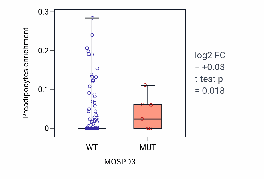 Box plot of Preadipocytes in MOSPD3-low vs MOSPD3-high samples in COAD.