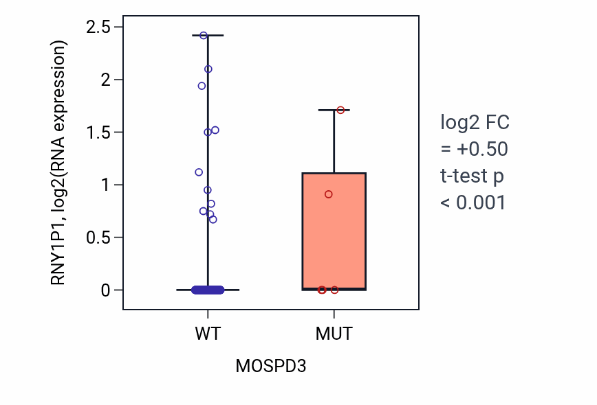 Box plot of RNY1P1 in MOSPD3-low vs MOSPD3-high samples in UCEC.