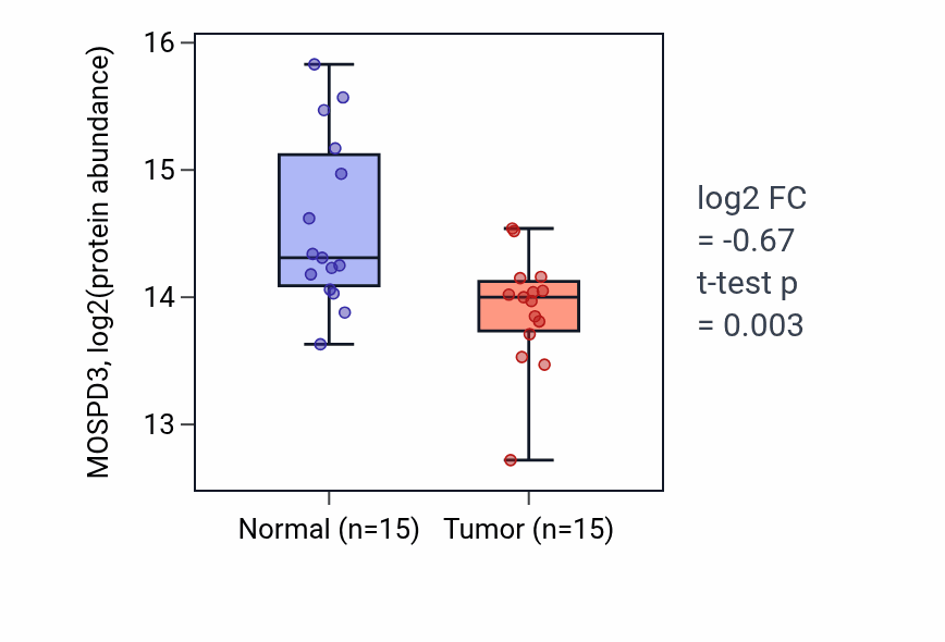 Tumor-vs-normal mass-spec protein box plot for MOSPD3 in HNSC.