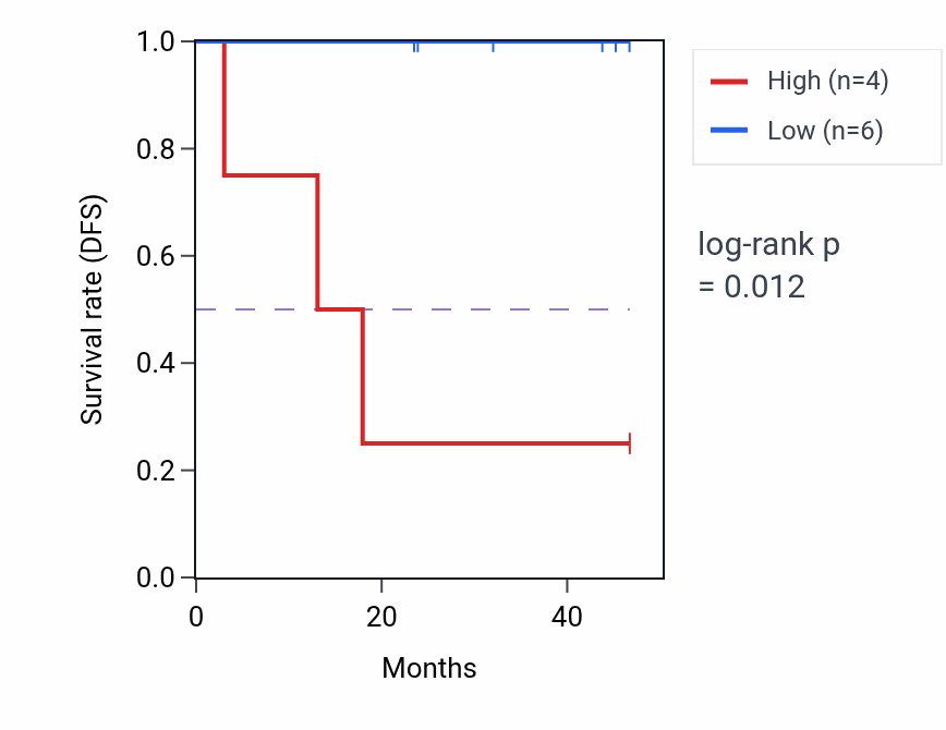Kaplan&ndash;Meier survival curve for MOSPD3 mass-spec protein-high vs -low samples in LSCC.