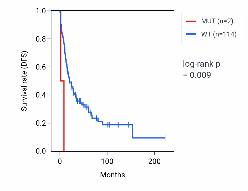 Kaplan&ndash;Meier survival curve for MOSPD3 mutant vs wild-type samples in SKCM.