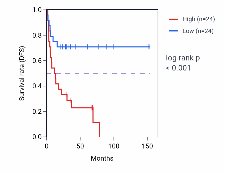 Kaplan&ndash;Meier survival curve for MOSPD3 RNA-high vs -low samples in ACC.
