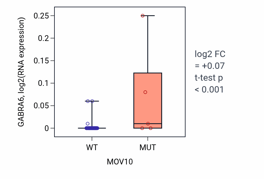 Box plot of GABRA6 in MOV10-low vs MOV10-high samples in LUNG_NSCLC_LUAD.