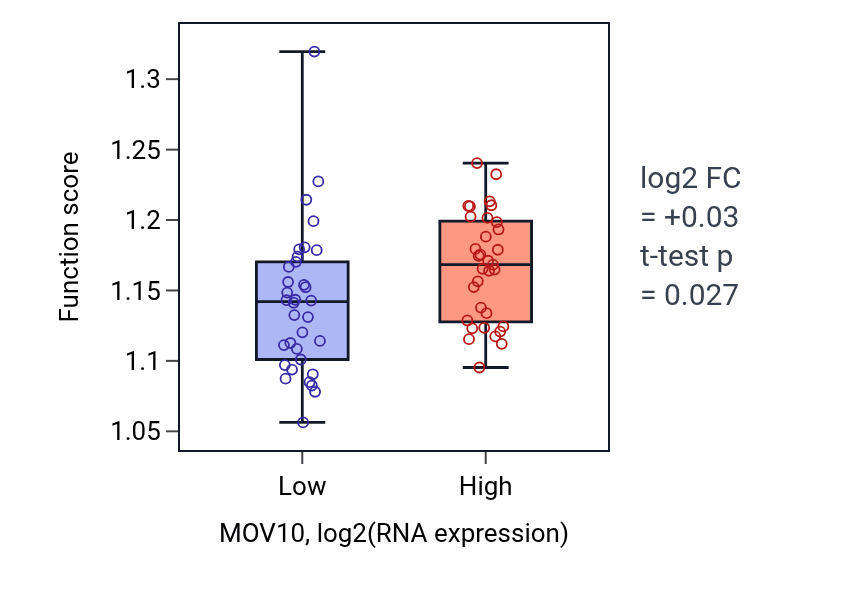 Box plot of Heterochromatin formation in MOV10-low vs MOV10-high samples in LARGE_INTESTINE.