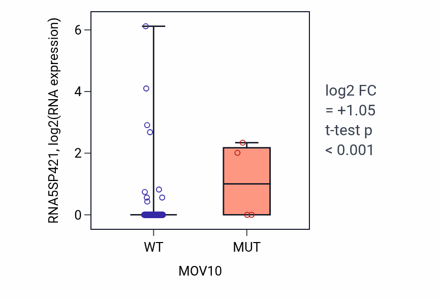 Box plot of RNA5SP421 in MOV10-low vs MOV10-high samples in LUSC.