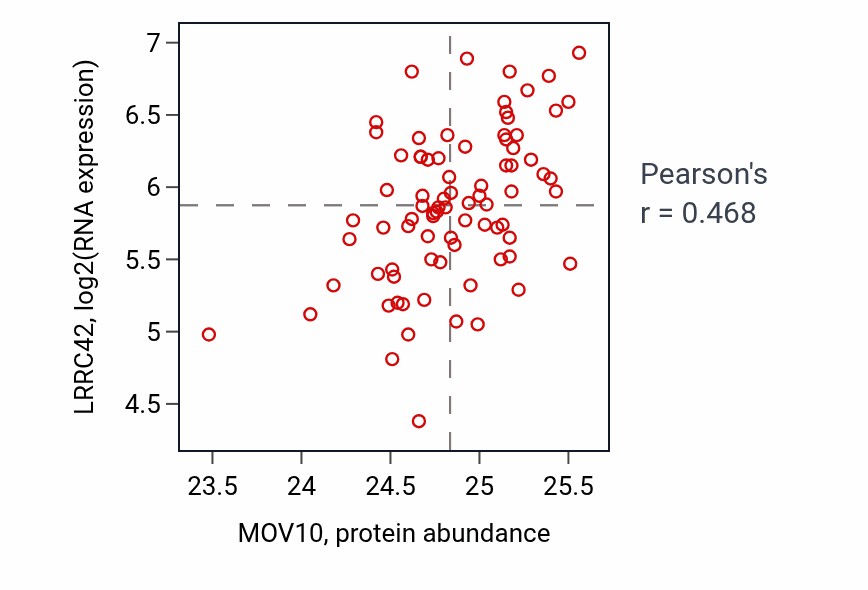 Per-sample scatter of MOV10 vs LRRC42 in OV (Pearson r = 0.47).