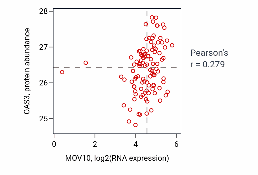 Per-sample scatter of MOV10 vs OAS3 in HNSC (Pearson r = 0.28).