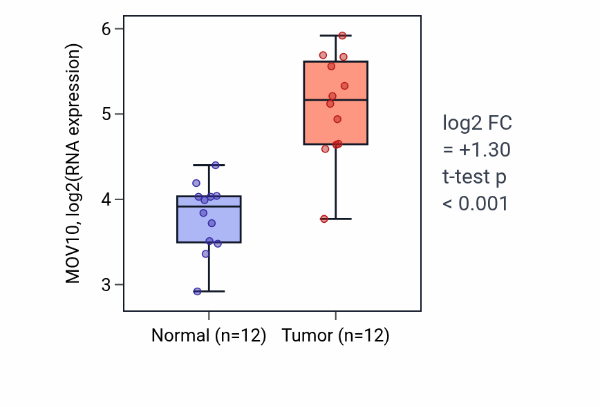 Tumor-vs-normal expression box plot for MOV10 RNA in LIHC.