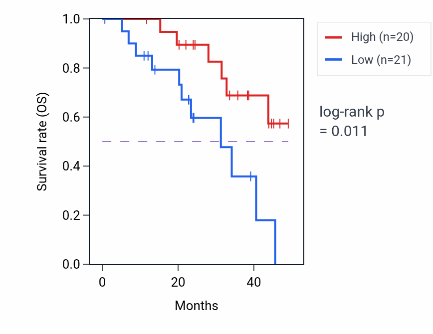 Kaplan&ndash;Meier survival curve for MOV10 mass-spec protein-high vs -low samples in HNSC.