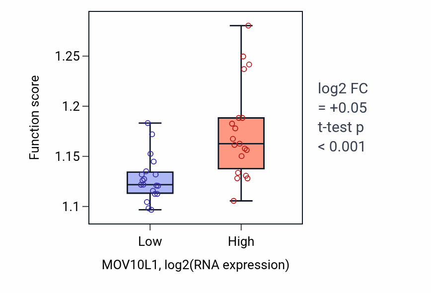 Box plot of Macroautophagy in MOV10L1-low vs MOV10L1-high samples in BONE.
