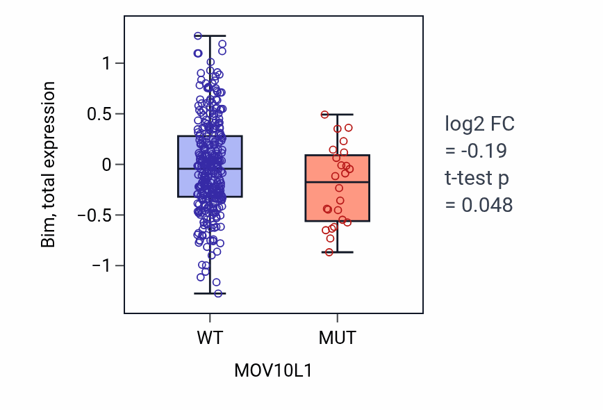 Box plot of Bim in MOV10L1-low vs MOV10L1-high samples in SKCM.