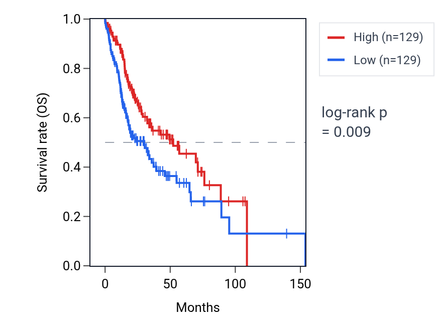 Kaplan&ndash;Meier survival curve for MOV10L1 RNA expression in HNSC: high vs low expression groups.