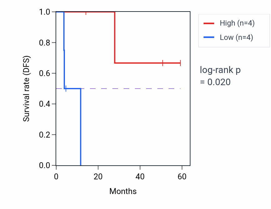 Kaplan&ndash;Meier survival curve for MOV10L1 mass-spec protein-high vs -low samples in LUAD.