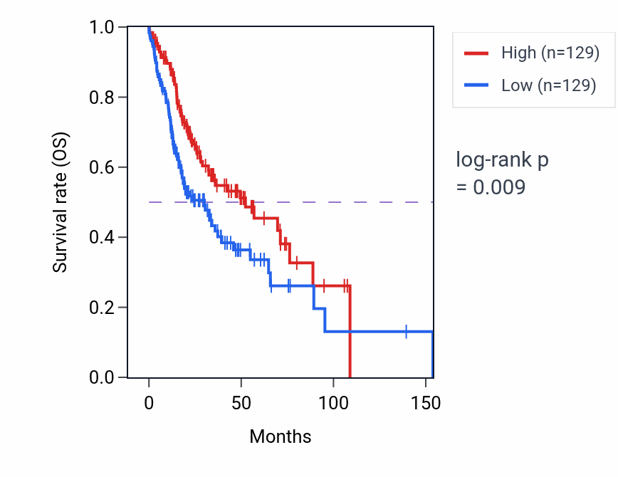 Kaplan&ndash;Meier survival curve for MOV10L1 RNA-high vs -low samples in HNSC.
