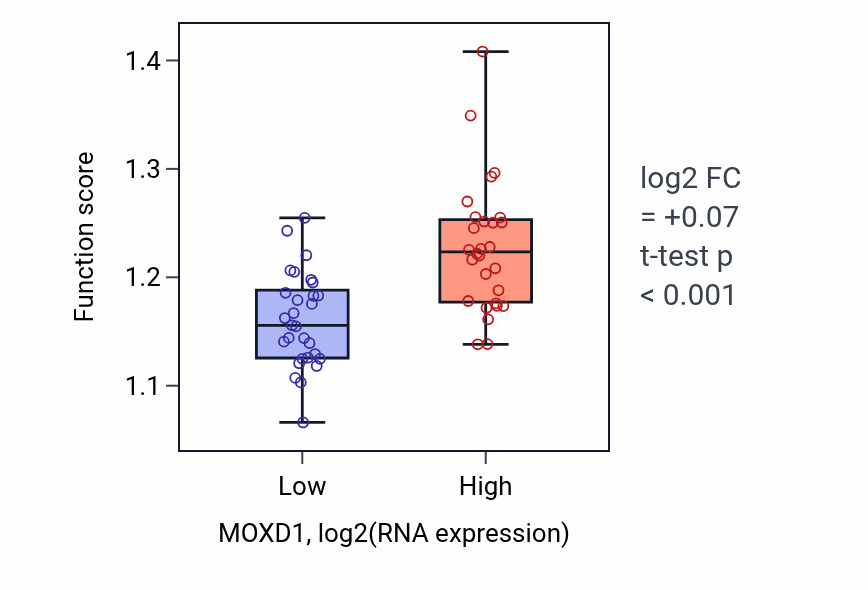 Box plot of Regulation of intracellular protein transport in MOXD1-low vs MOXD1-high samples in BREAST.