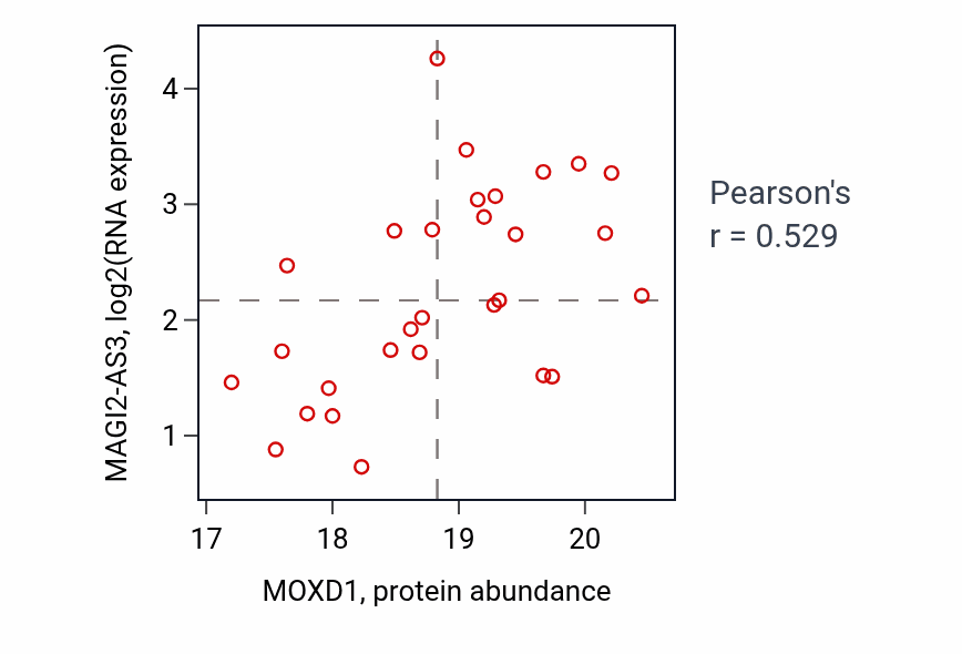 Per-sample scatter of MOXD1 vs MAGI2-AS3 in OV (Pearson r = 0.53).