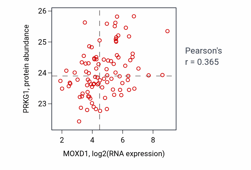 Per-sample scatter of MOXD1 vs PRKG1 in UCEC (Pearson r = 0.36).