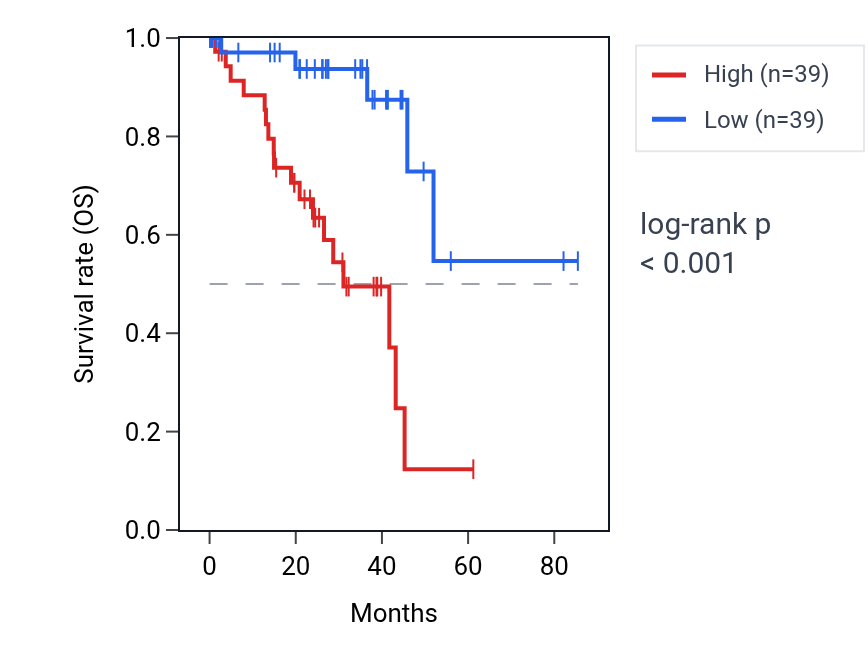 Kaplan&ndash;Meier survival curve for MOXD1 RNA expression in UVM: high vs low expression groups.