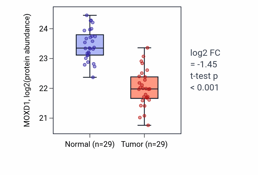 Tumor-vs-normal mass-spec protein box plot for MOXD1 in CCRCC.