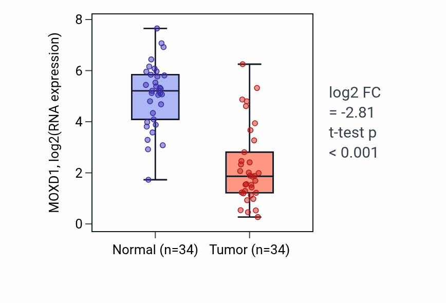 Tumor-vs-normal expression box plot for MOXD1 RNA in KIRC.