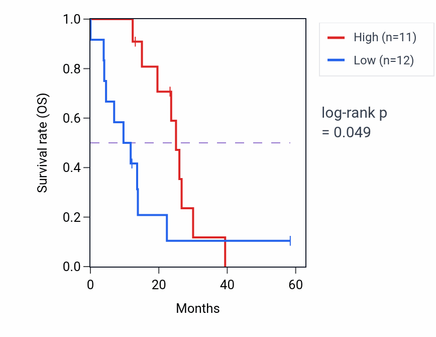 Kaplan&ndash;Meier survival curve for MOXD1 mass-spec protein-high vs -low samples in PDAC.