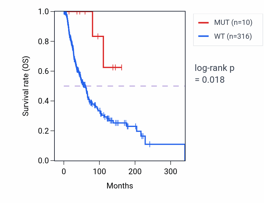 Kaplan&ndash;Meier survival curve for MOXD1 mutant vs wild-type samples in SKCM.