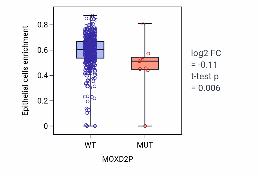 Box plot of Epithelial cells in MOXD2P-low vs MOXD2P-high samples in UCEC.