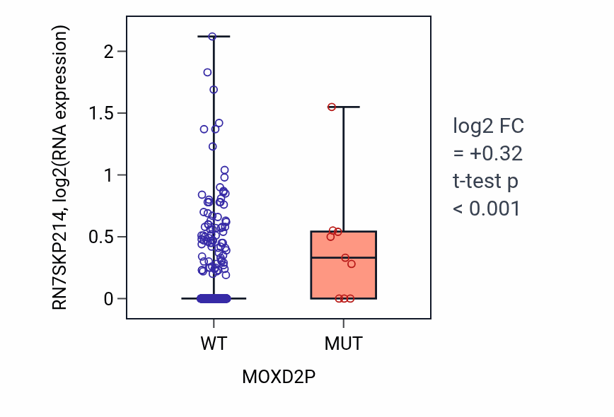Box plot of RN7SKP214 in MOXD2P-low vs MOXD2P-high samples in UCEC.