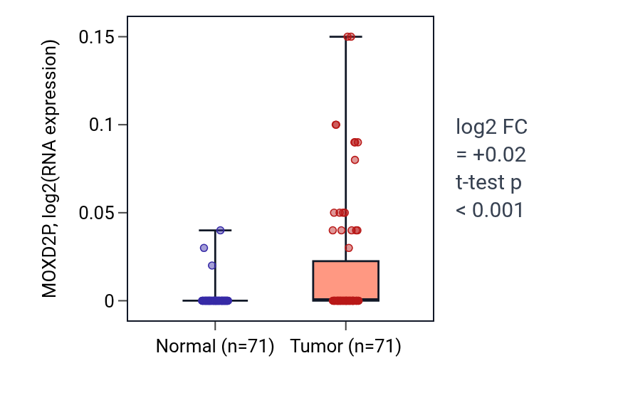 Tumor-vs-normal expression box plot for MOXD2P in KIRC.