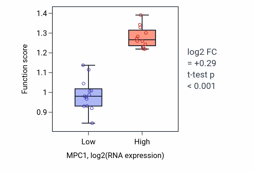 Box plot of Pyruvate import into mitochondria in MPC1-low vs MPC1-high samples in LIVER.