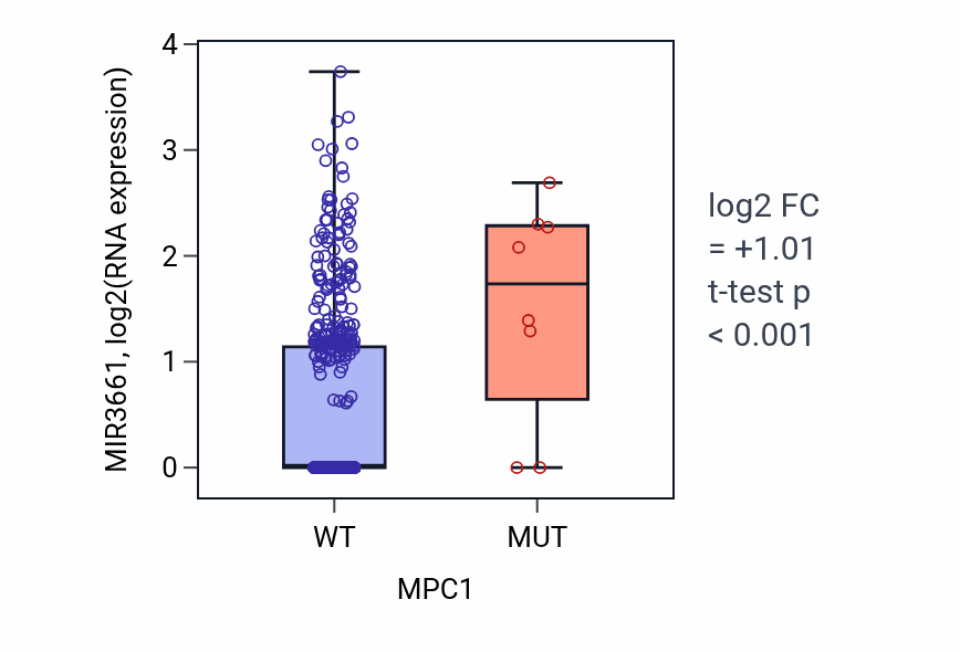 Box plot of MIR3661 in MPC1-low vs MPC1-high samples in UCEC.