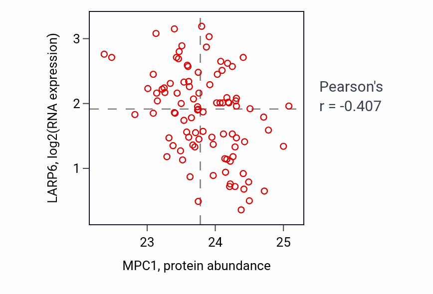 Per-sample scatter of MPC1 vs LARP6 in COAD (Pearson r = -0.41).