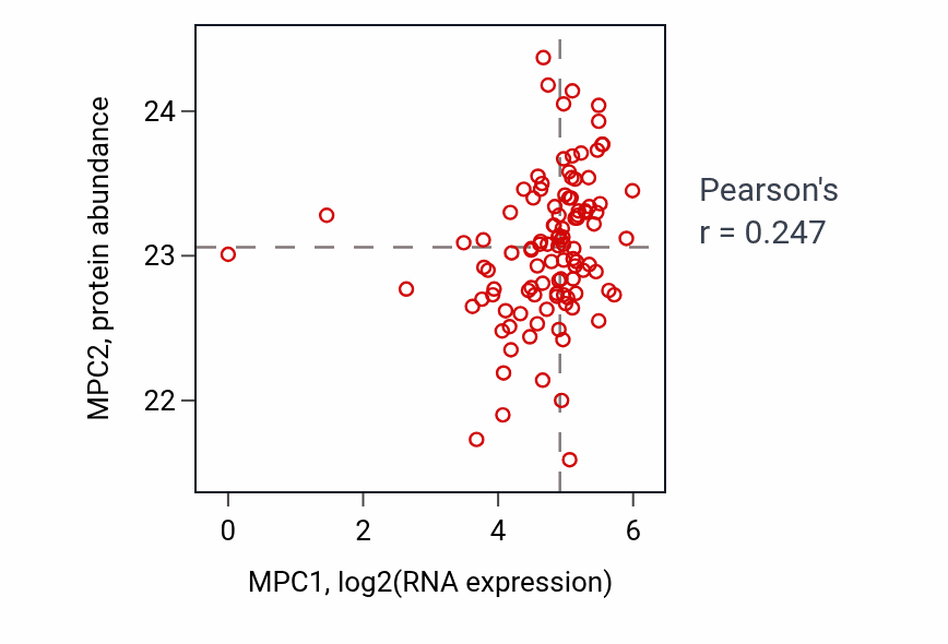 Per-sample scatter of MPC1 vs MPC2 in HNSC (Pearson r = 0.25).